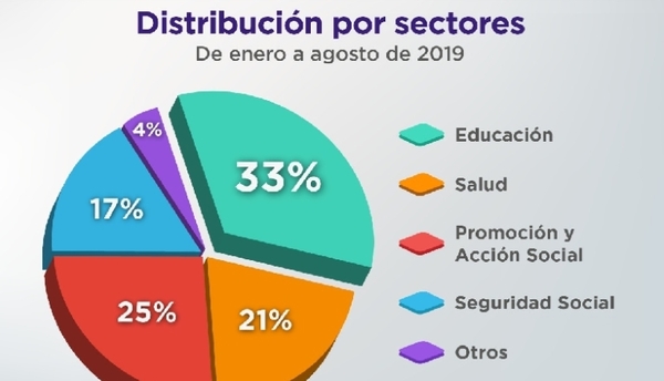 Inversión Social de la Administración Central asciende a USD 2.401 millones