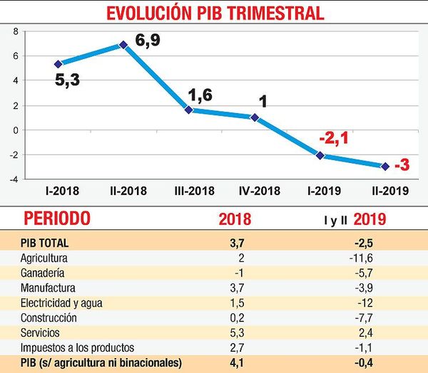 BCP confirma una retracción del PIB en 2,5% en la primera mitad del año - Economía - ABC Color