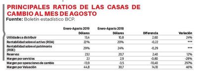 Ganancias de casas de cambio suben en 24%