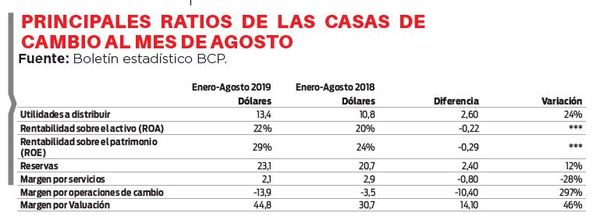 Ganancias de casas de cambio suben en 24%