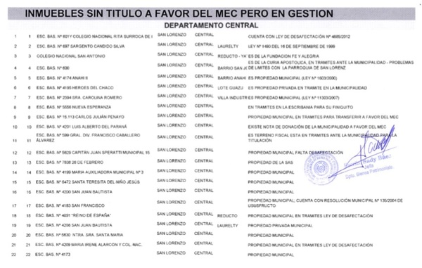 En San Lorenzo hay 25 instituciones educativas sin título a favor del MEC | San Lorenzo Py