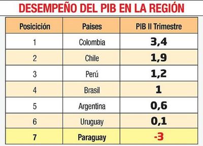 Gobierno admite que hay recesión económica, pero  pide optimismo - Economía - ABC Color