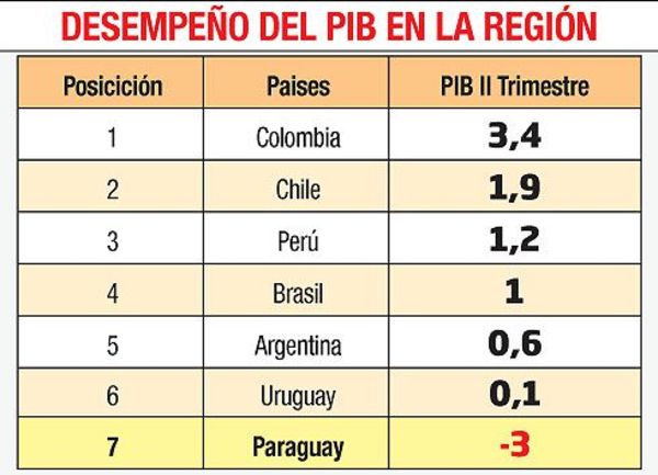 Gobierno admite que hay recesión económica, pero pide optimismo - Economía - ABC Color