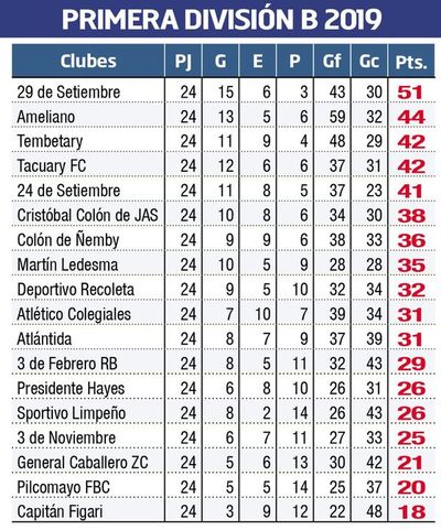 El puntero “29” visitará al “3”  cuando se juegue la ronda 25 - Deportes - ABC Color