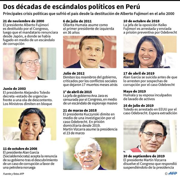 Choque de poderes en Perú genera desconcierto y sorprende a América - Internacionales - ABC Color
