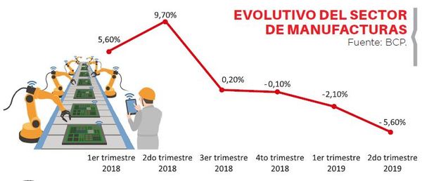 Manufacturas caen 3,9% en el primer semestre