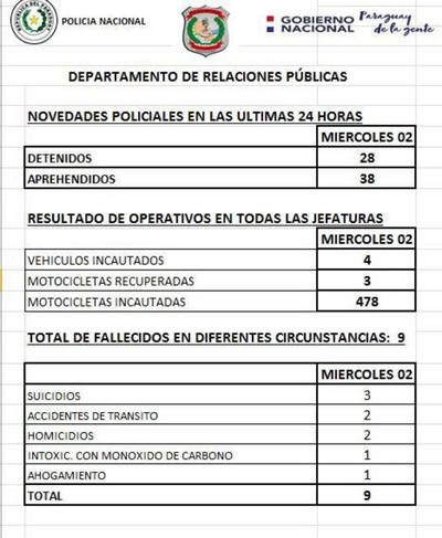 Mitad de semana con nueve fallecidos; el suicidio encabeza la lista - ADN Paraguayo