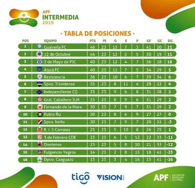 Nueva fecha del apasionante torneo de la Intermedia arranca este sábado | .::Agencia IP::.