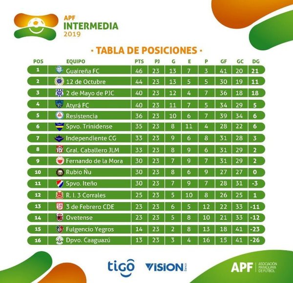 Nueva fecha del apasionante torneo de la Intermedia arranca este sábado | .::Agencia IP::.