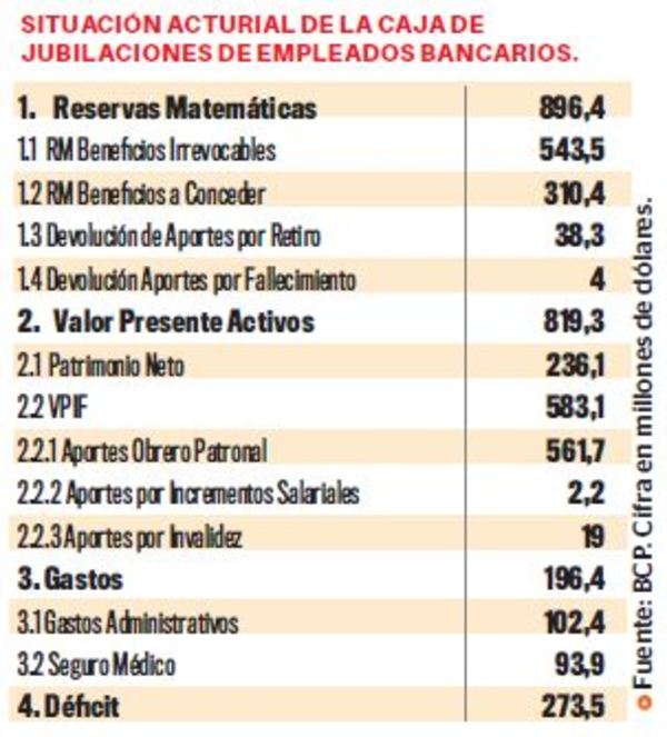 Situación actuarial de la Caja Bancaria en déficit