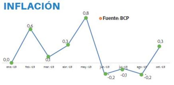 Inflación llega a 0,3% en setiembre