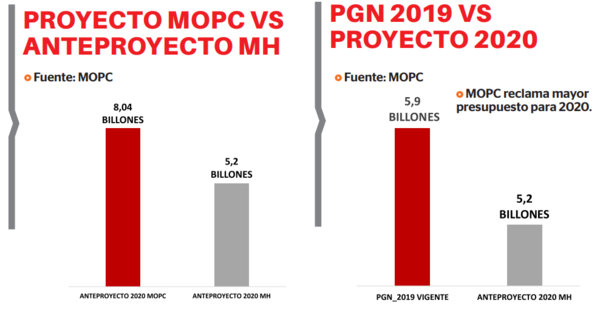 MOPC promete llegar al 90% de ejecución