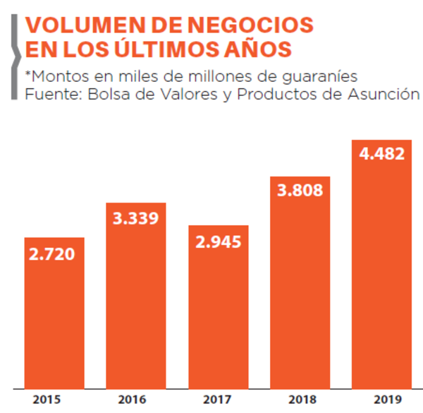 Bolsa con récord de negocios