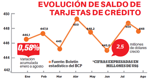 Negocio de tarjetas de crédito se estanca en 2019