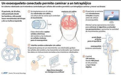 Exoesqueleto ayuda a tetrapléjico a caminar - Internacionales - ABC Color