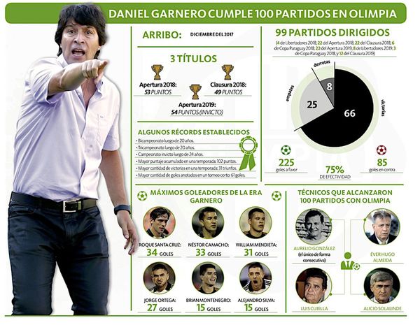 Garnero centenario: el DT hace historia