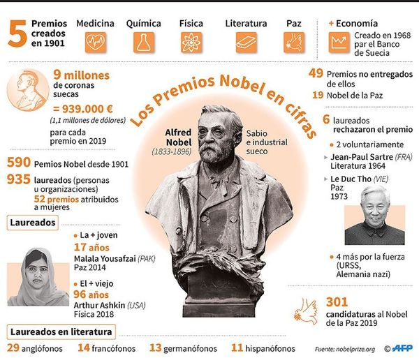 Aspectos resaltantes del Premio Nobel, que se entregan esta semana - Internacionales - ABC Color