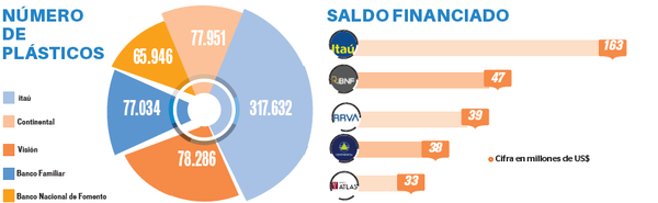 Itaú lidera negocio de tarjetas con 51% de la cuota