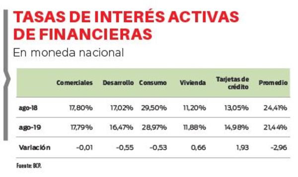 Disminuyen tasas activas de financieras