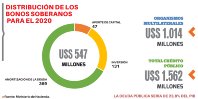 Deuda pública se situó en US$ 8.564 millones