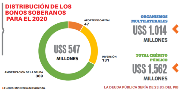 Deuda pública se situó en US$ 8.564 millones