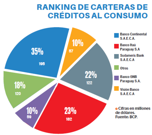 Continental cuenta con el 35% de la cartera de consumo