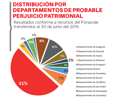 Mala gestión de Fonacide con perjuicio millonario