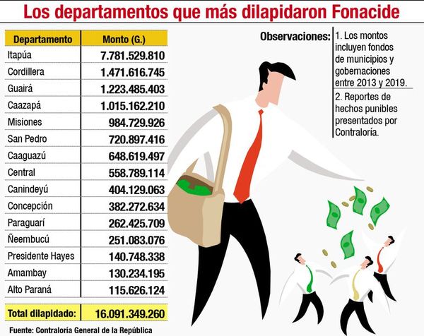 En seis años, se dilapidaron más de G. 16.000 millones de Fonacide - Política - ABC Color