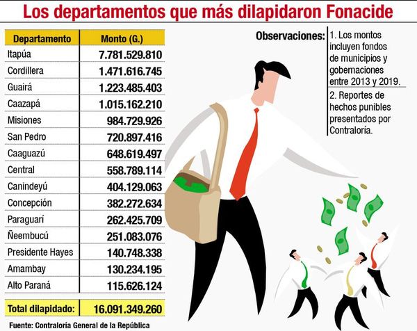 En seis años, se dilapidaron más  de G. 16.000 millones de Fonacide - Política - ABC Color