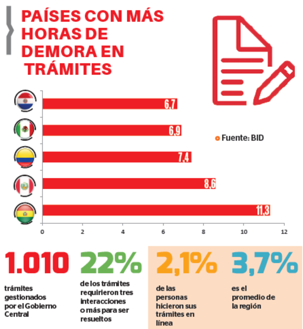 Paraguay, entre peores países en gestión pública de la región
