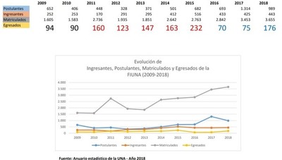 FIUNA registró fuerte deterioro de sus indicadores en los últimos 3 años