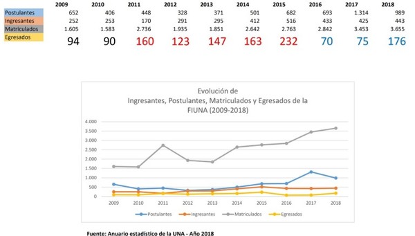 FIUNA registró fuerte deterioro de sus indicadores en los últimos 3 años
