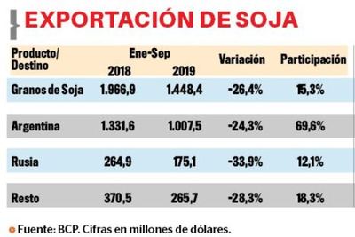 Exportaciones de Soja caen 26% a setiembre