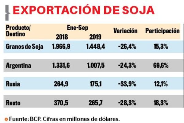 Exportaciones de Soja caen 26% a setiembre