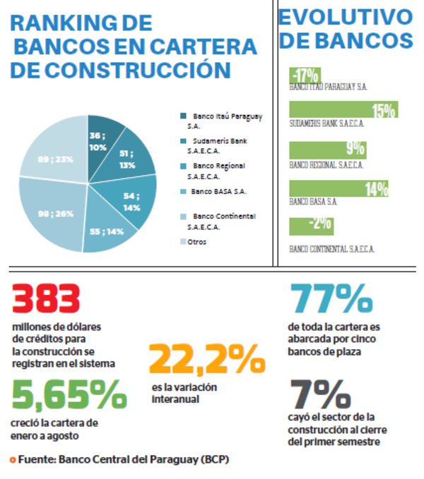 Pese a recesión, créditos a la construcción crecieron 5,6%