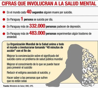 Al 95% de los suicidios le precede un trastorno mental - Locales - ABC Color