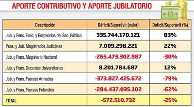 Crece saldo rojo en Caja Fiscal - Economía - ABC Color