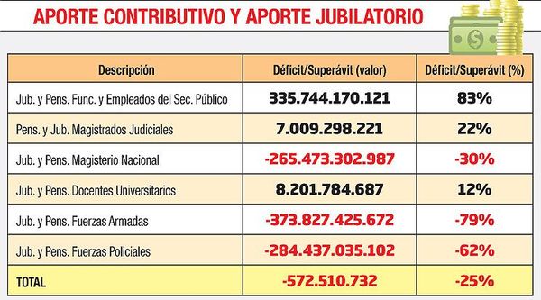 Crece saldo rojo en Caja Fiscal - Economía - ABC Color