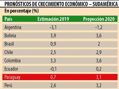 BM baja a 0,7% proyección de crecimiento para el 2019