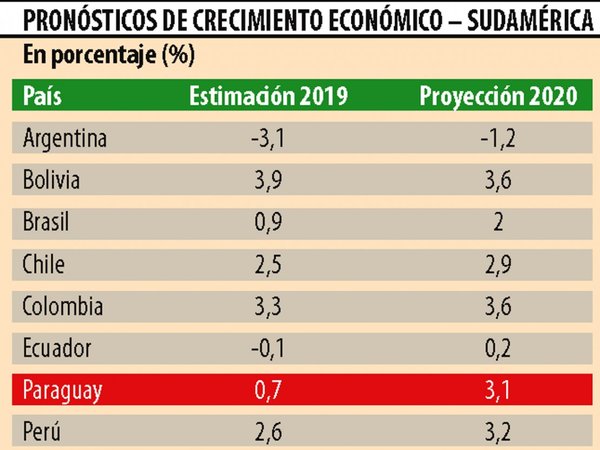 BM baja a 0,7% proyección de crecimiento para el 2019