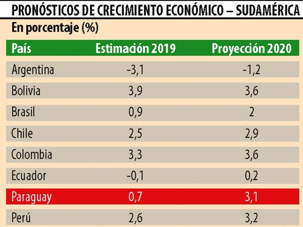 BM baja a 0,7% proyección de crecimiento para el 2019