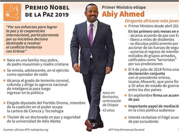 Primer ministro etíope gana Nobel de la Paz por culminar crisis con Eritrea