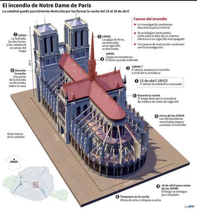 Difícil reconstrucción de Notre Dame - Internacionales - ABC Color