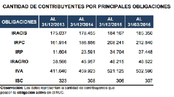Cerca de 700 mil contribuyentes al cierre de marzo