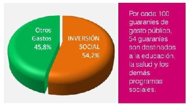 Inversión Social se incrementó en 13%, según Hacienda