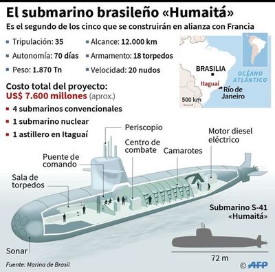 Brasil suma submarinos ultramodernos - Internacionales - ABC Color