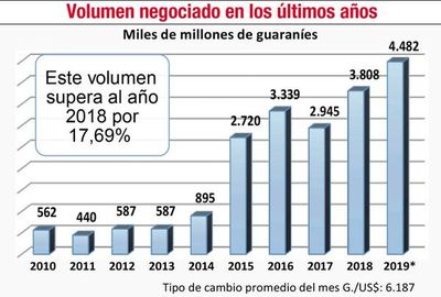 Negocios en Bolsa alcanzan cifras récord - Económico - ABC Color