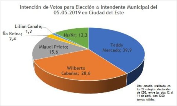 Sondeo ubica a Teddy Mercado delante de los colorados para intendencia de CDE