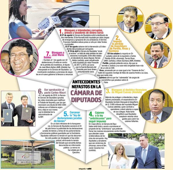 Cámara de la vergüenza tomó nefastas posturas corruptas - Política - ABC Color