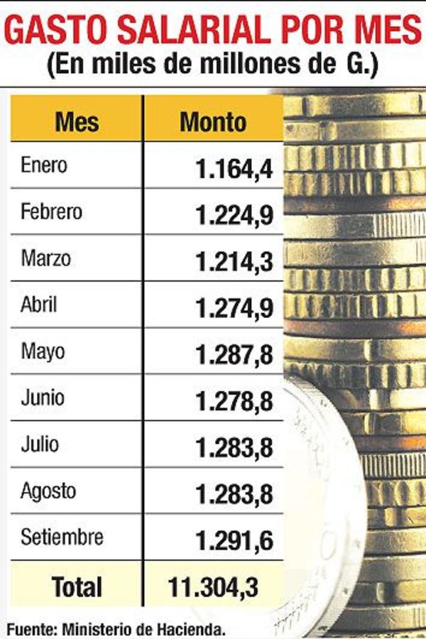 Hacienda analizará la posibilidad de adelantar el pago del  aguinaldo - Economía - ABC Color